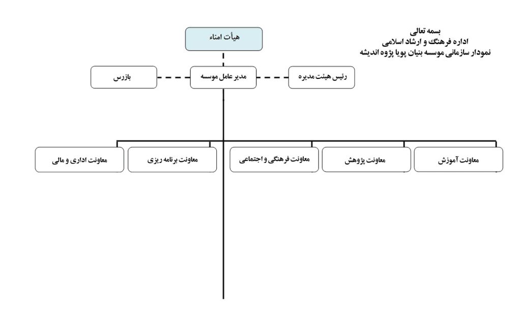 ساختار موسسه ساختار موسسه